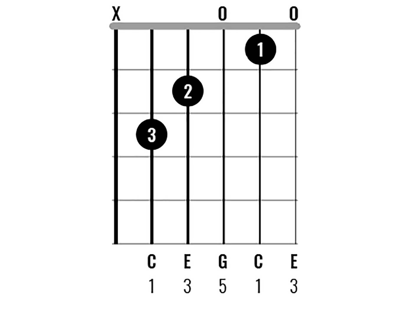 image of a c chord